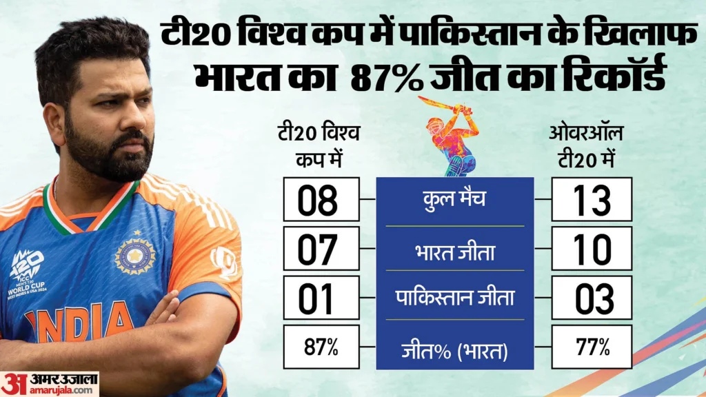 भारत ने रच दिया इतिहास, T20 WC में सबसे छोटे स्कोर का बचाव किया;